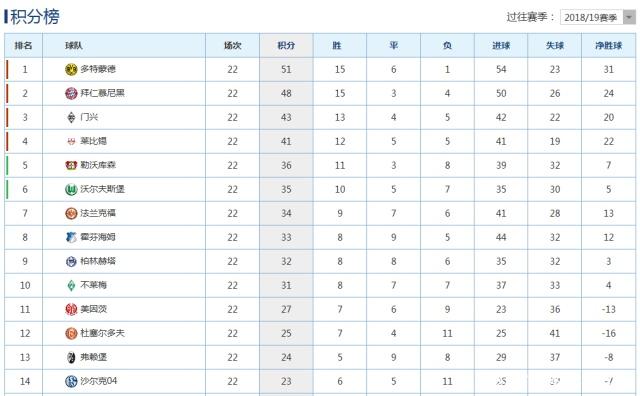 关于多特蒙德连胜，冲刺积分榜领先位置的信息